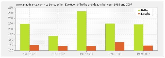 La Longueville : Evolution of births and deaths between 1968 and 2007